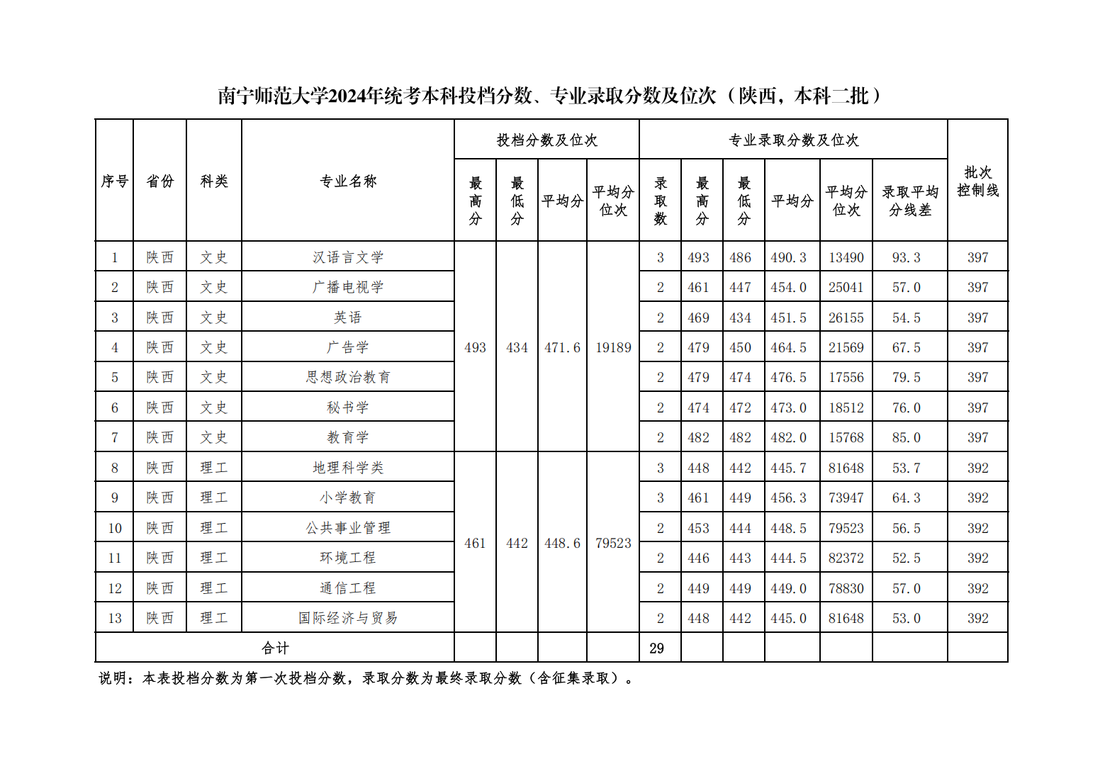 南宁师范大学2024年统考本科投档分数、专业录取分数及位次（陕西，本科普通批）