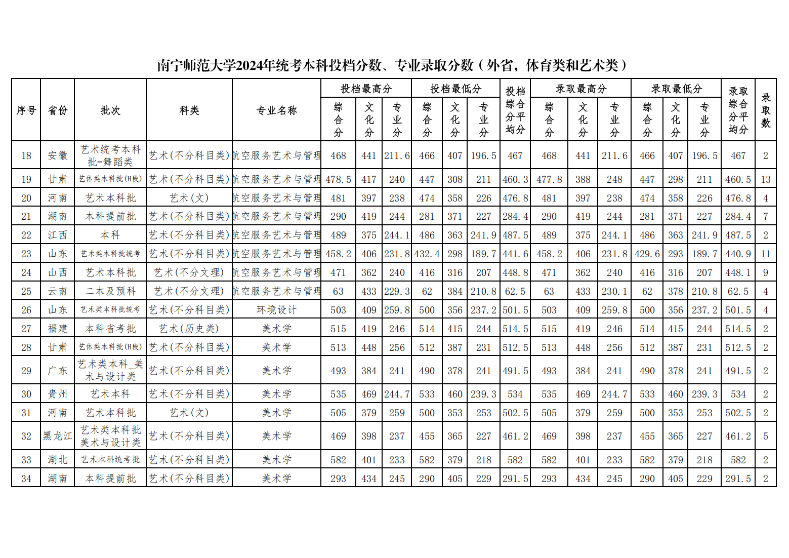 南宁师范大学2024年统考本科投档分数、专业录取分数（外省，体育类和艺术类）