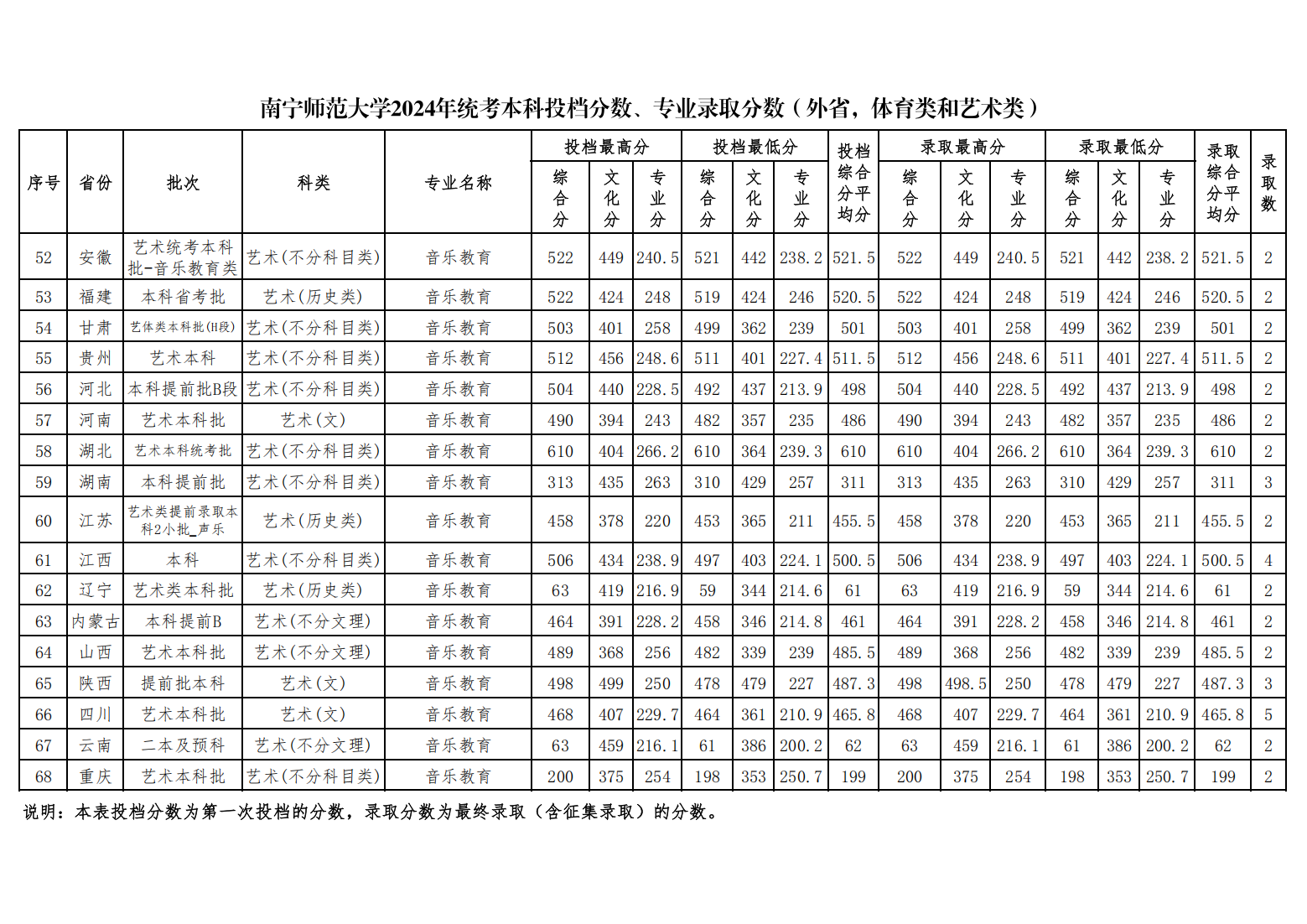 南宁师范大学2024年统考本科投档分数、专业录取分数（外省，体育类和艺术类）