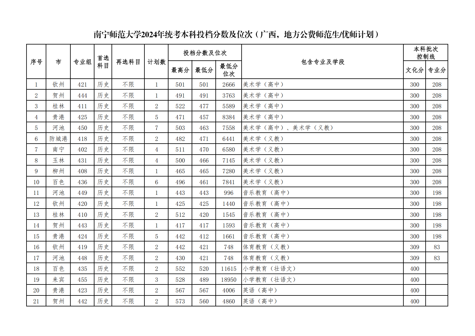 南宁师范大学2024年统考本科投档分数及位次（广西，地方公费师范生）