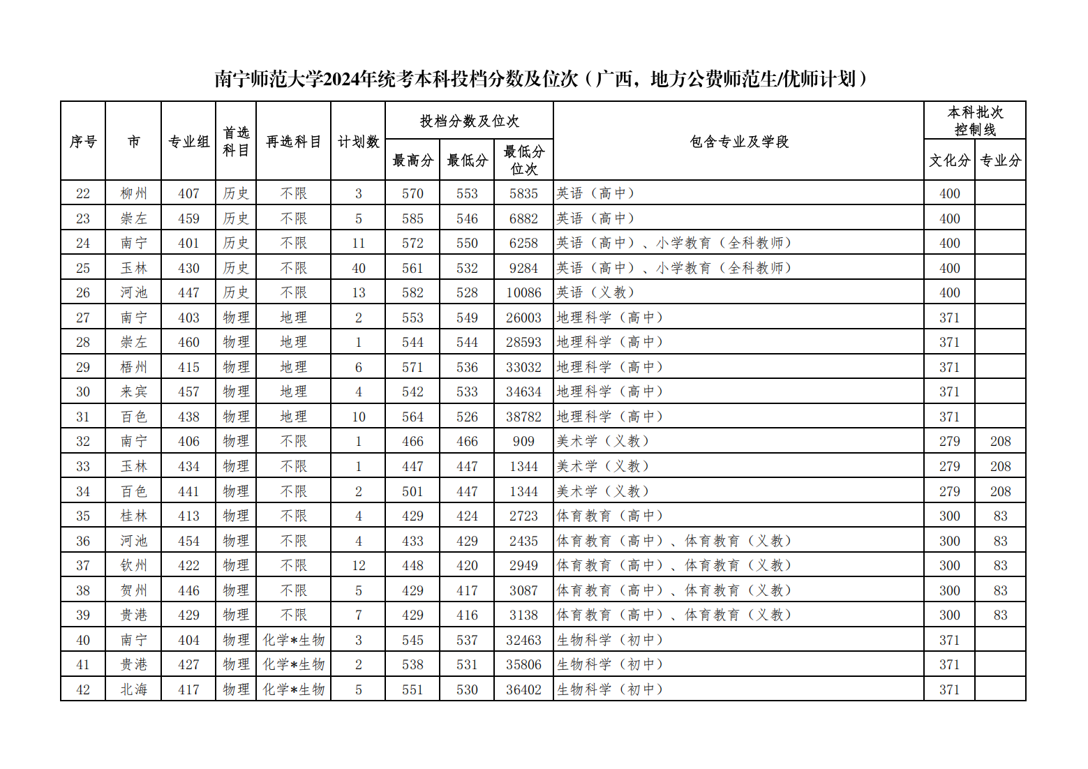 南宁师范大学2024年统考本科投档分数及位次（广西，地方公费师范生）