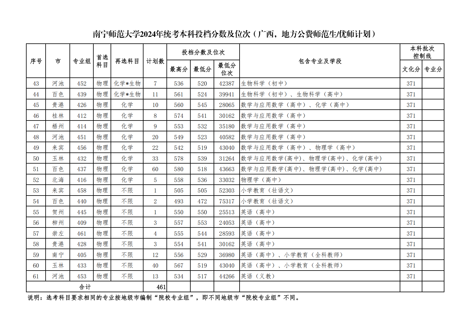南宁师范大学2024年统考本科投档分数及位次（广西，地方公费师范生）