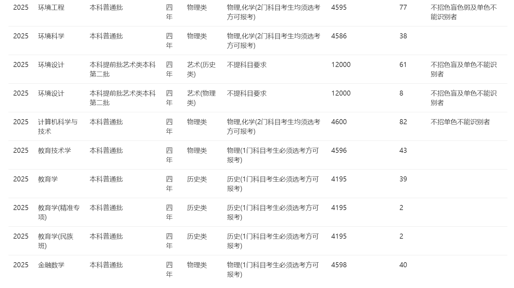 南宁师范大学－2025年招生计划（广西）