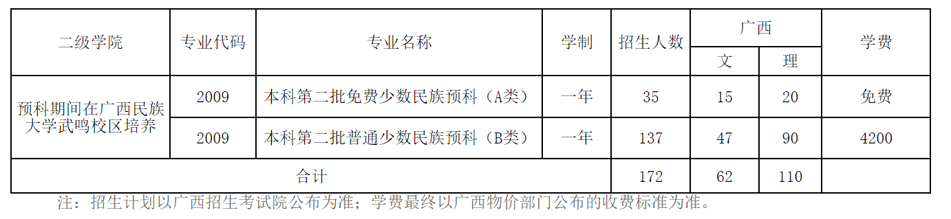 2023年少数民族预科招生计划
