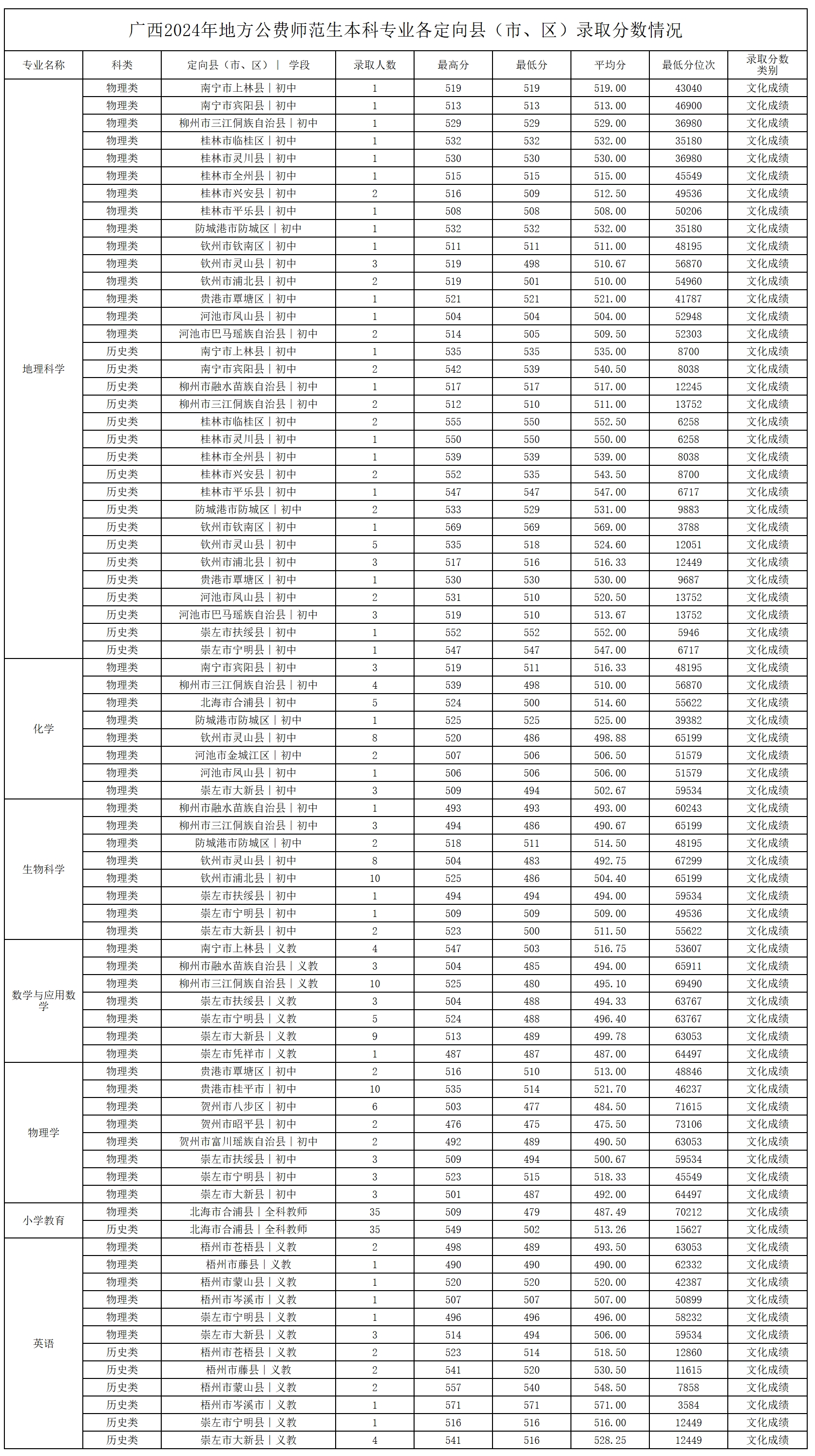 广西2024年地方公费师范生本科专业各定向县（市、区）录取分数情况