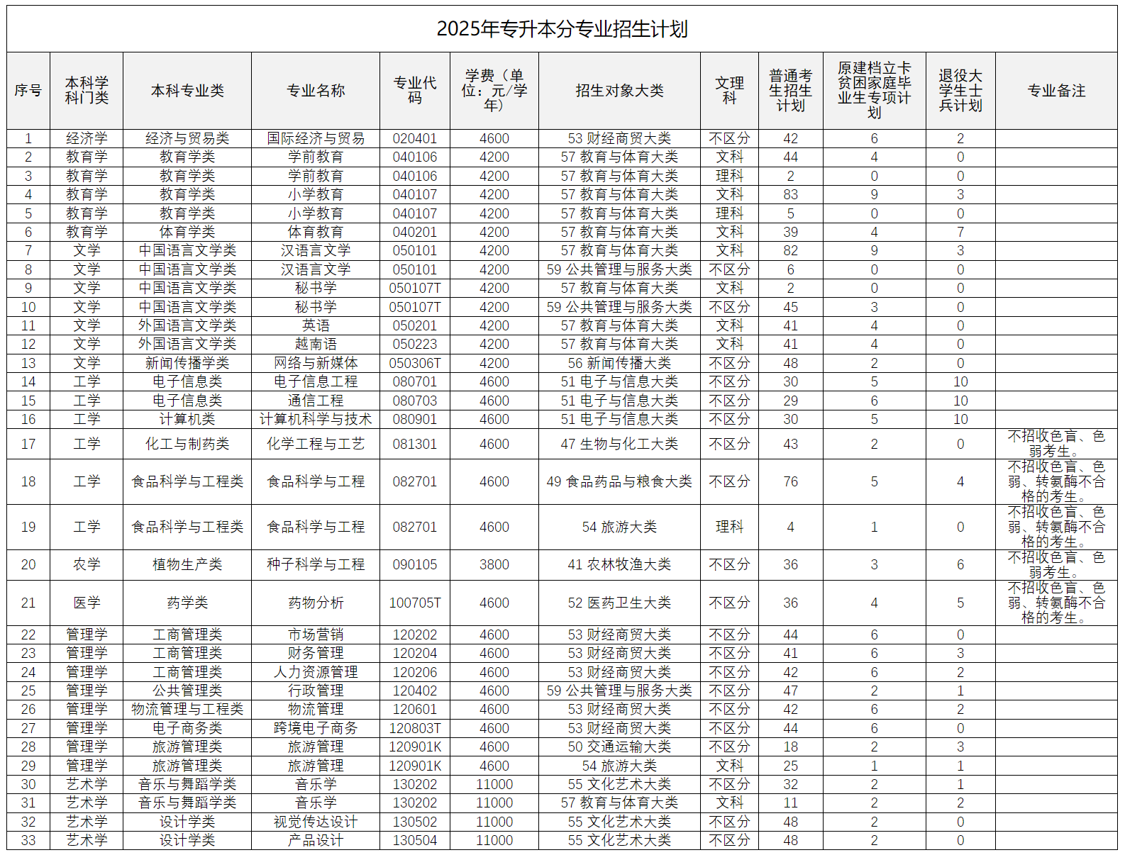 广西民族师范学院－2025年专升本分专业招生计划