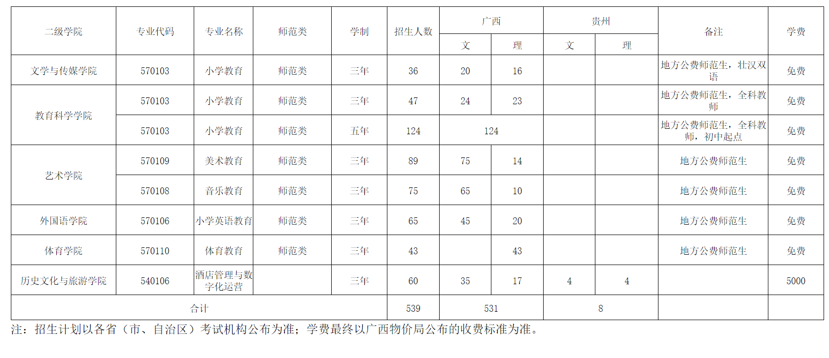 2021年专科专业分省招生计划