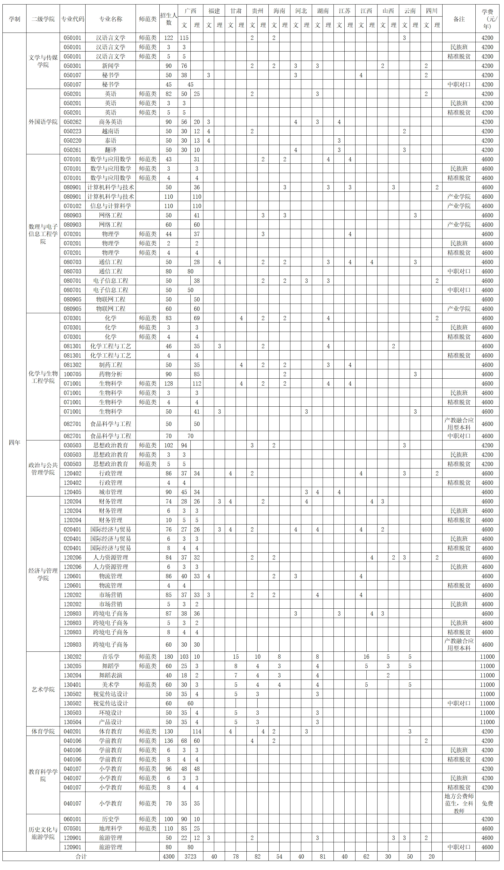 2021年本科专业分省招生计划
