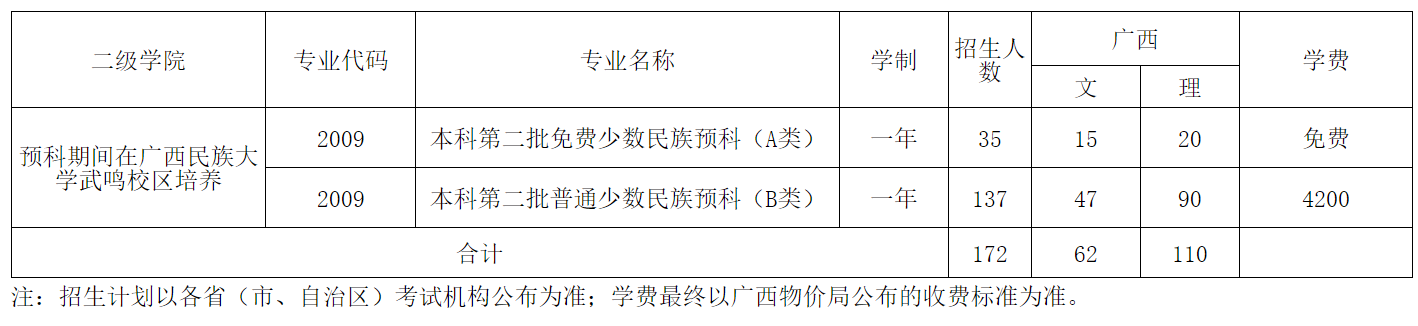 广西民族师范学院－2022年本科专业分省招生计划 / 2022年少数民族预科招生计划