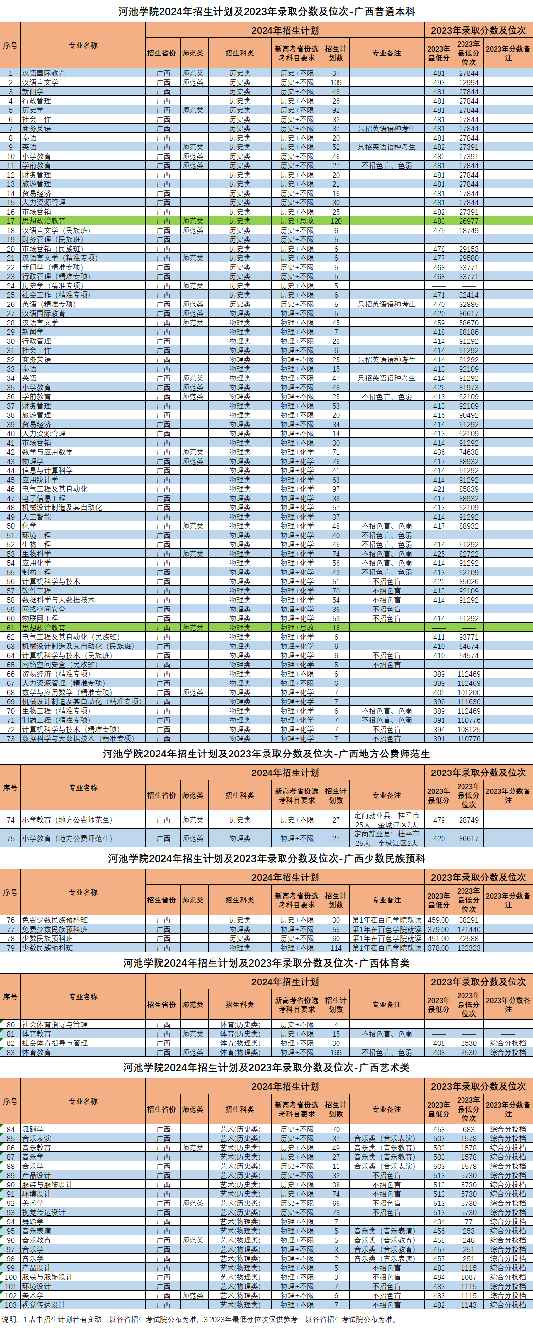 2023年录取分数及位次-广西