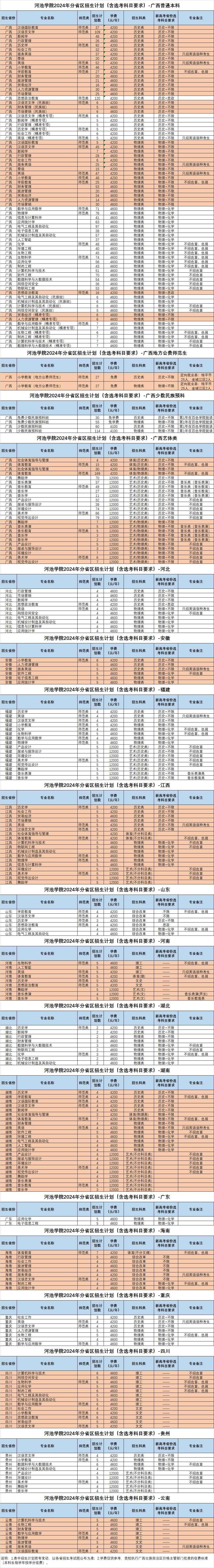 河池学院2024年分省区招生计划(（含选考科目要求）