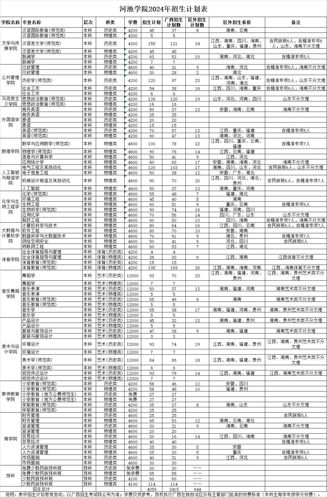 河池学院2024年招生计划表
