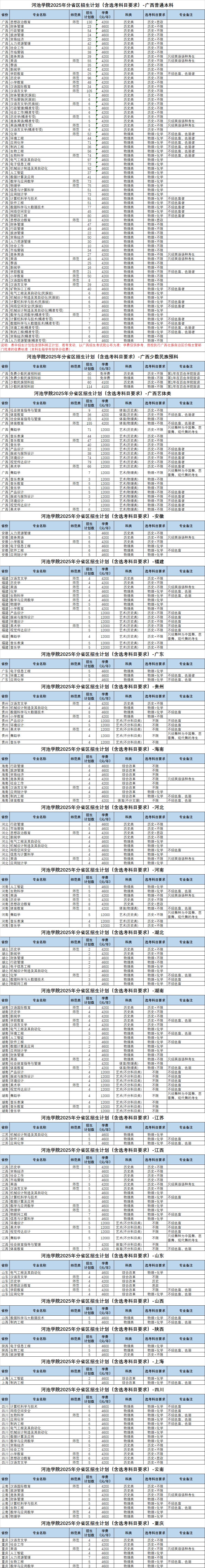 河池学院2025年分省区招生计划(（含选考科目要求）