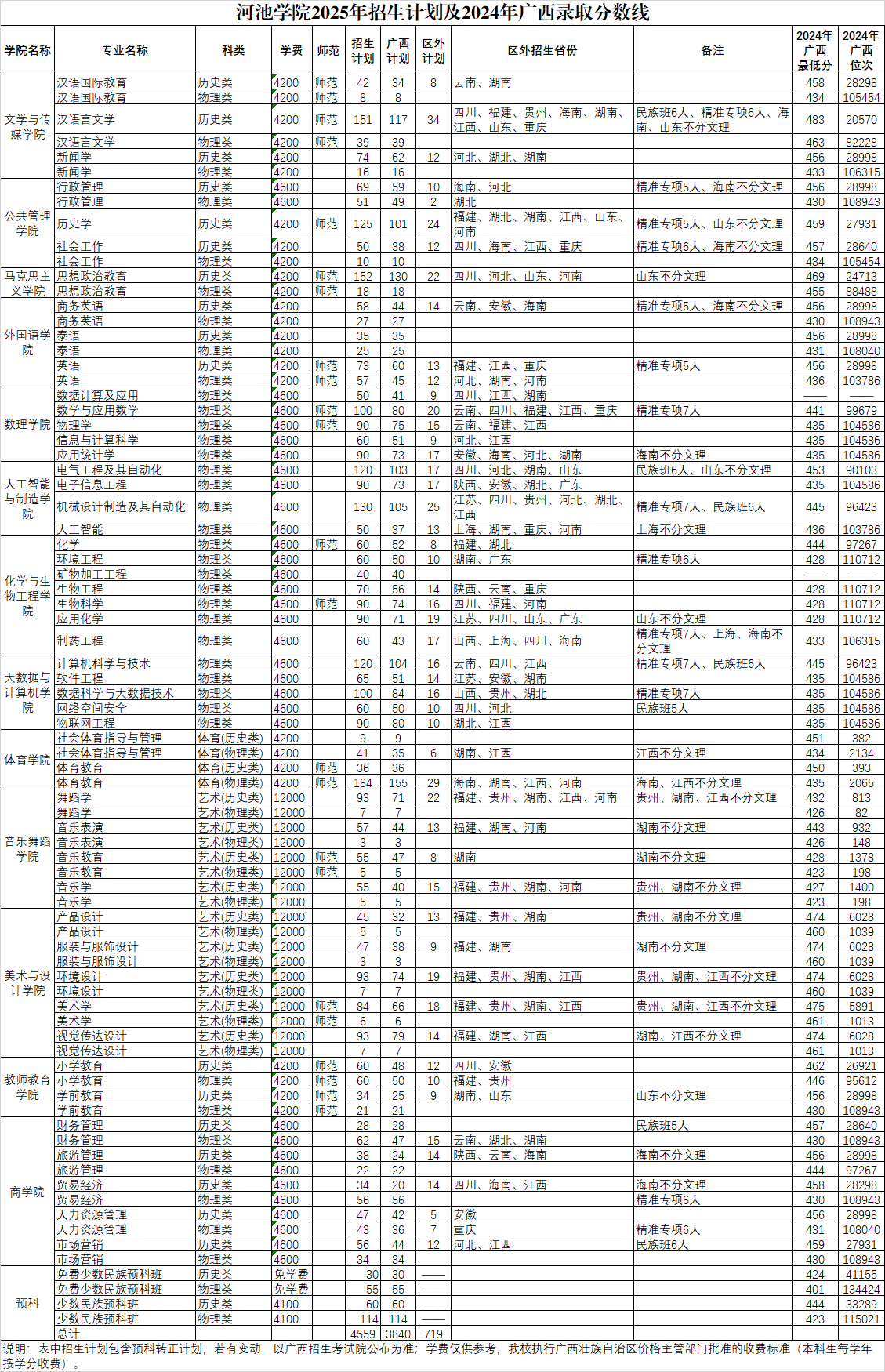 河池学院2025年招生计划及2024年广西录取分数线