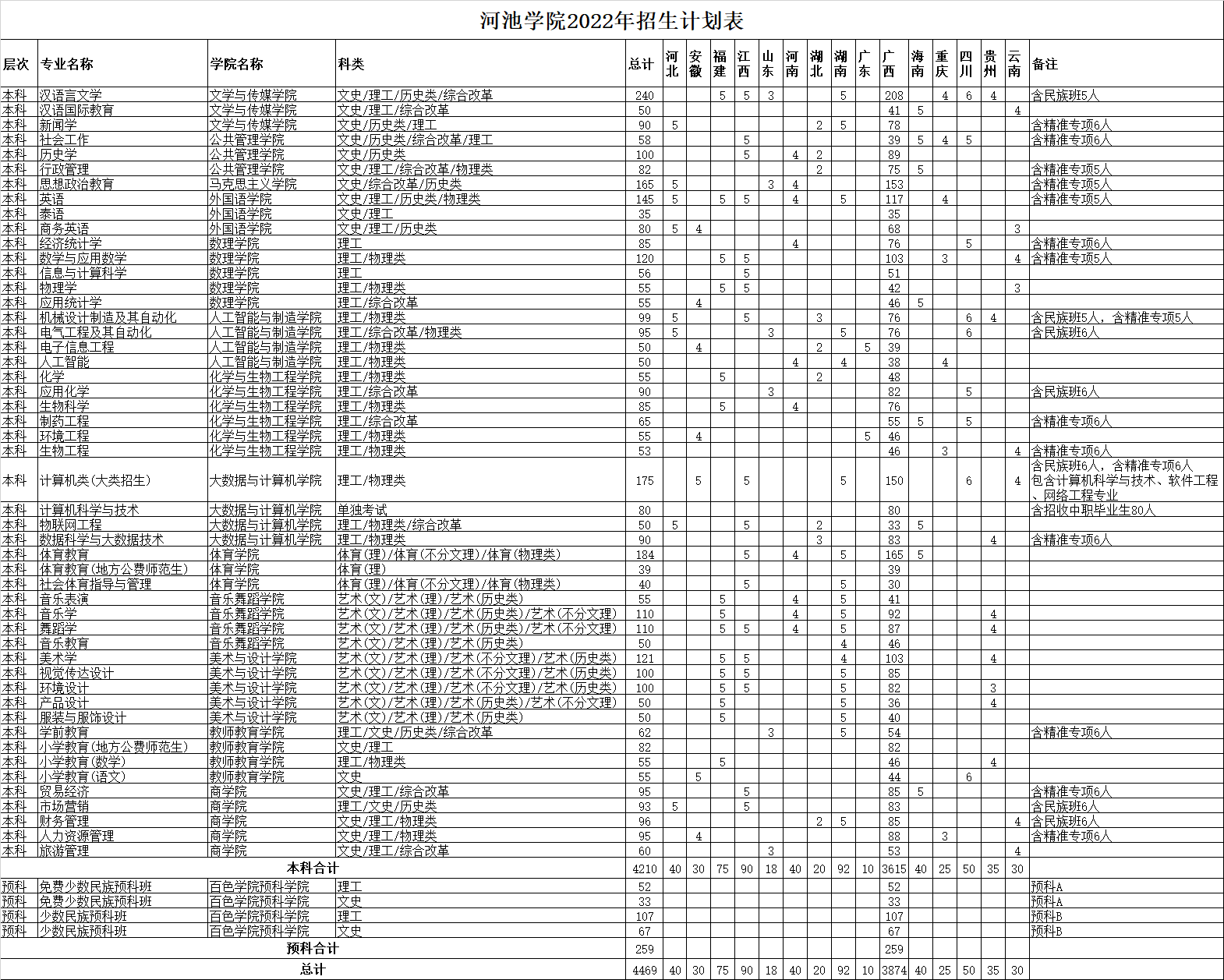 河池学院2022年招生计划表
