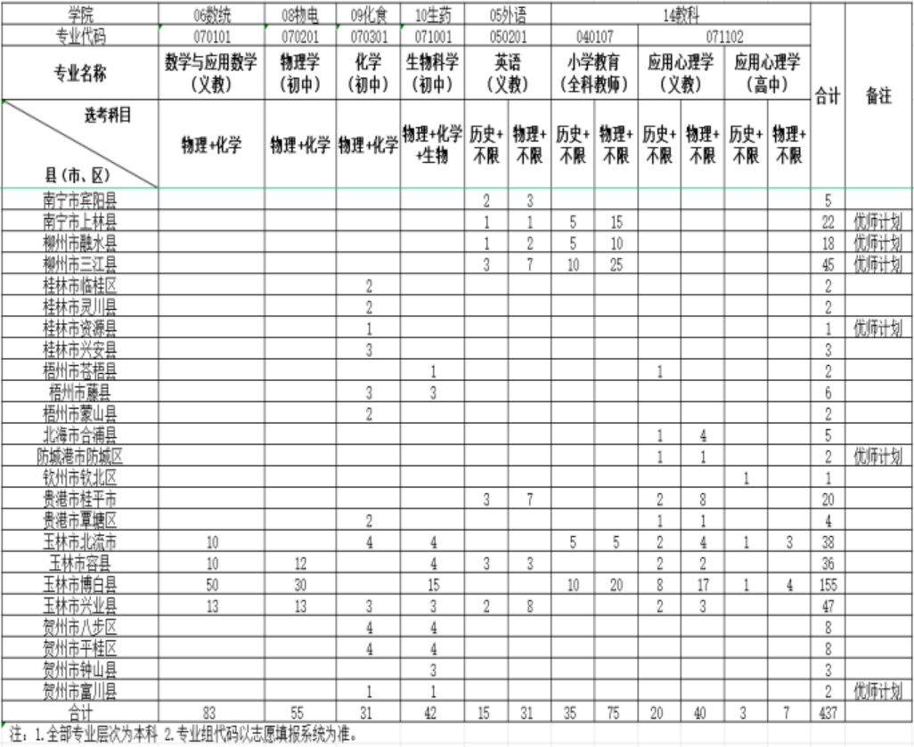 玉林师范学院2024年地方公费师范生招生简章