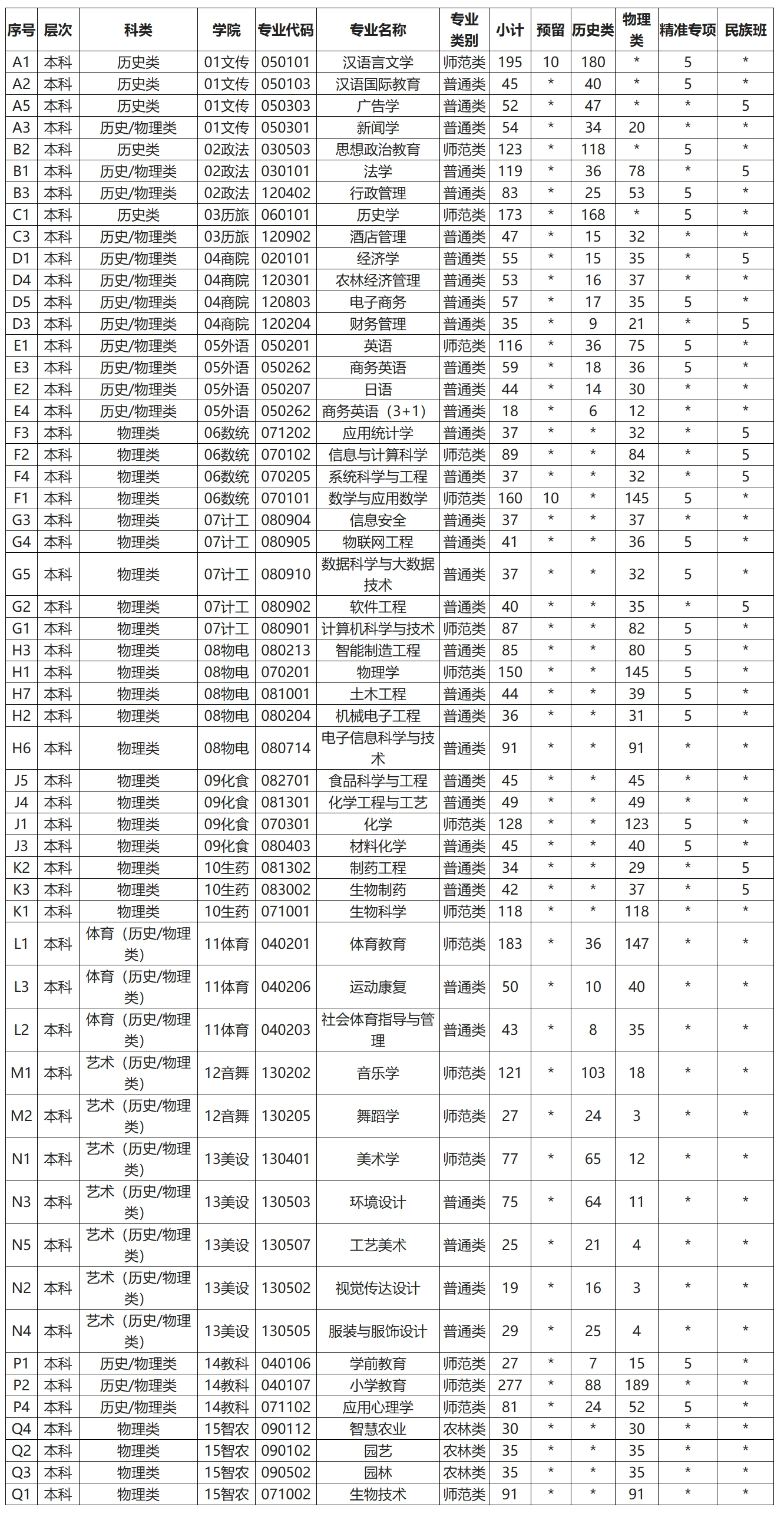 玉林师范学院2024年全日制普通本科区内招生计划一览表