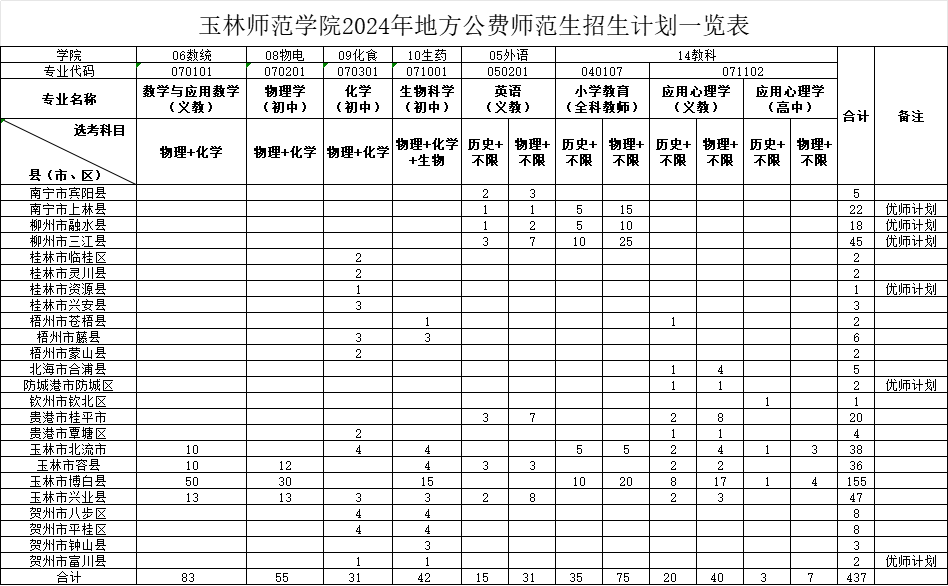 玉林师范学院2024年地方公费师范生招生计划一览表