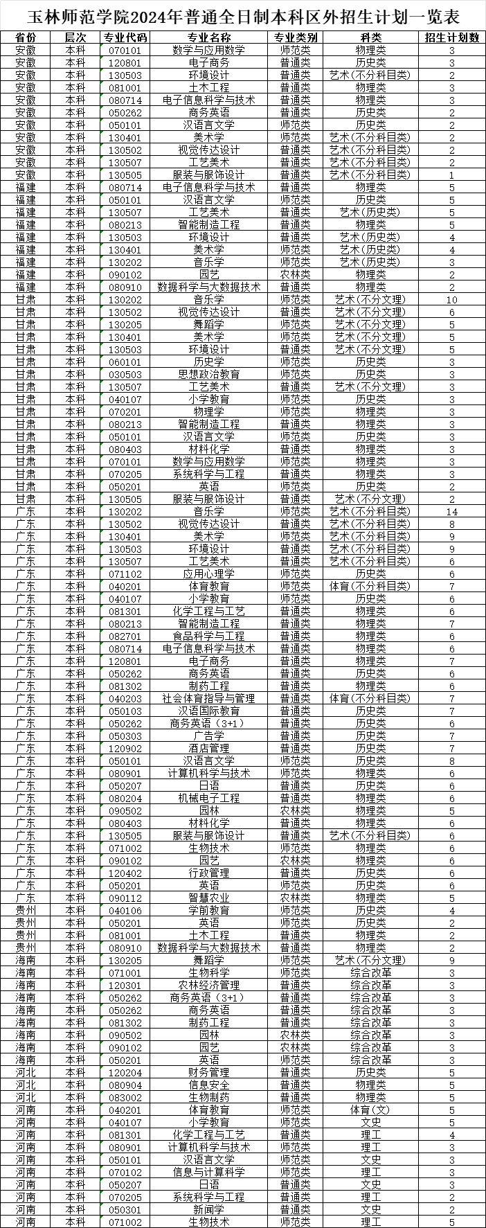 玉林师范学院2024年普通全日制本科区外招生计划一览表