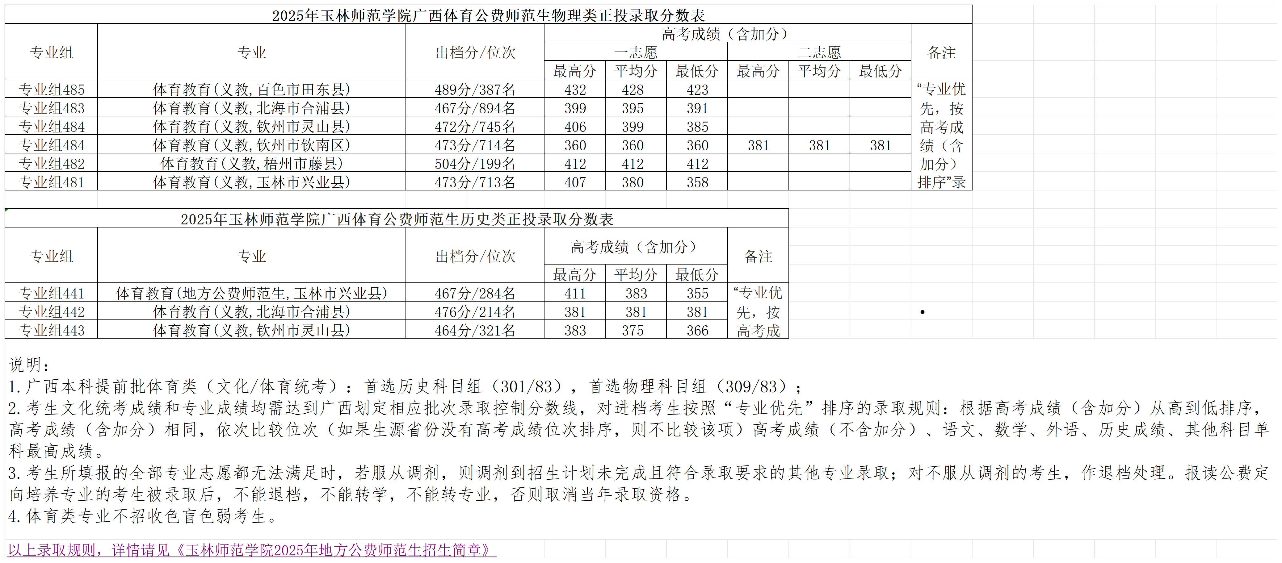 2025年玉林师范学院广西体育公费师范生物理、历史类正投录取分数表