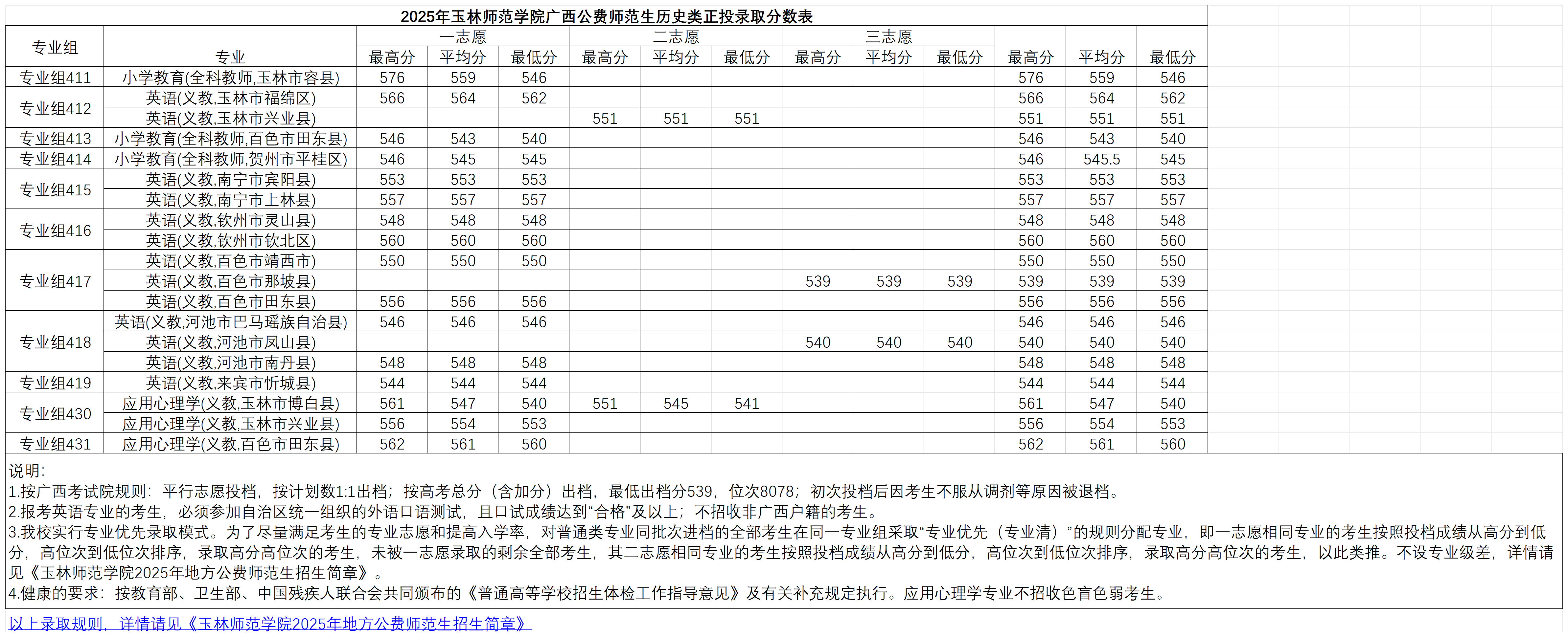 2025年玉林师范学院广西公费师范生历史类正投录取分数表