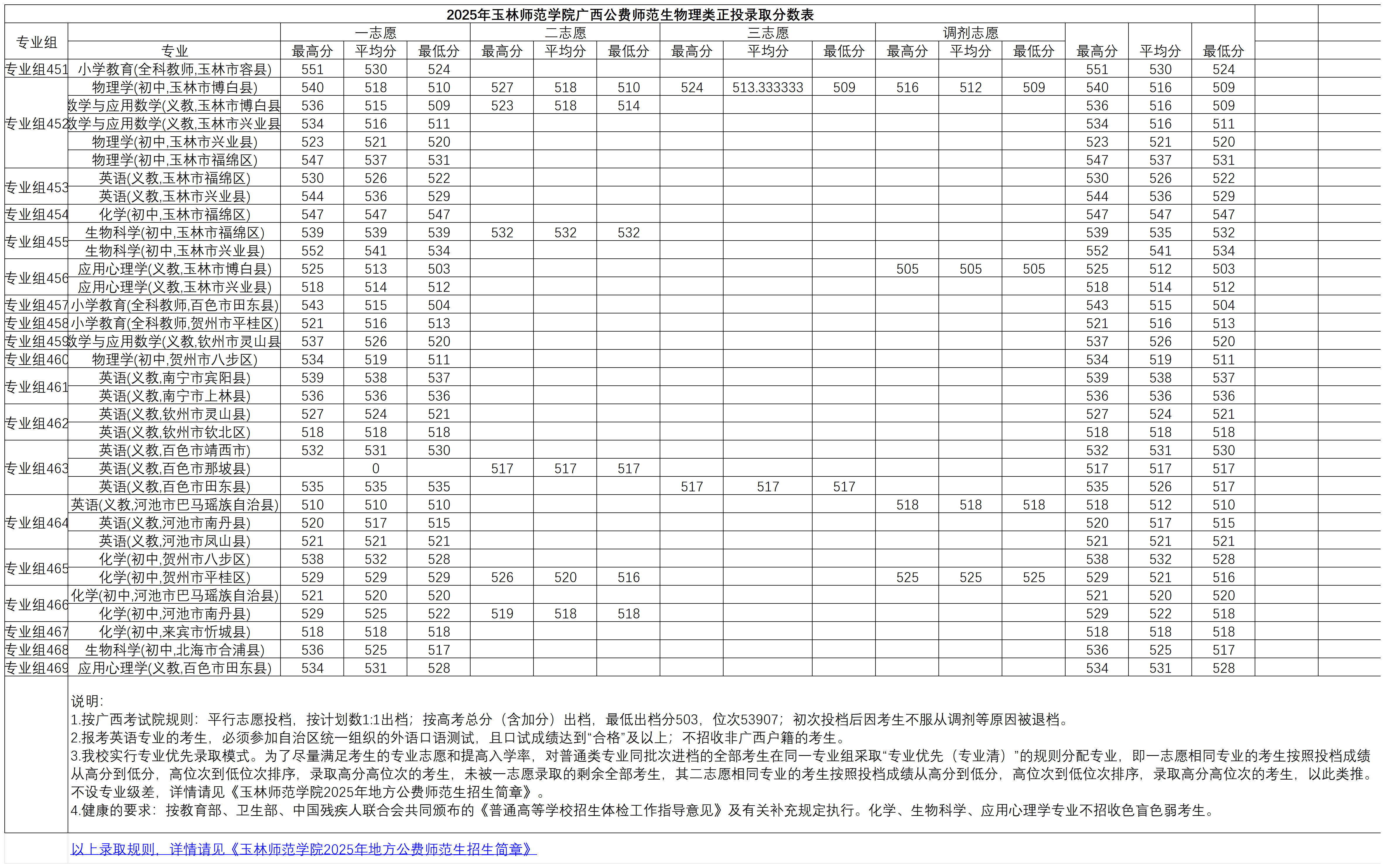 2025年玉林师范学院广西公费师范生物理类正投录取分数表