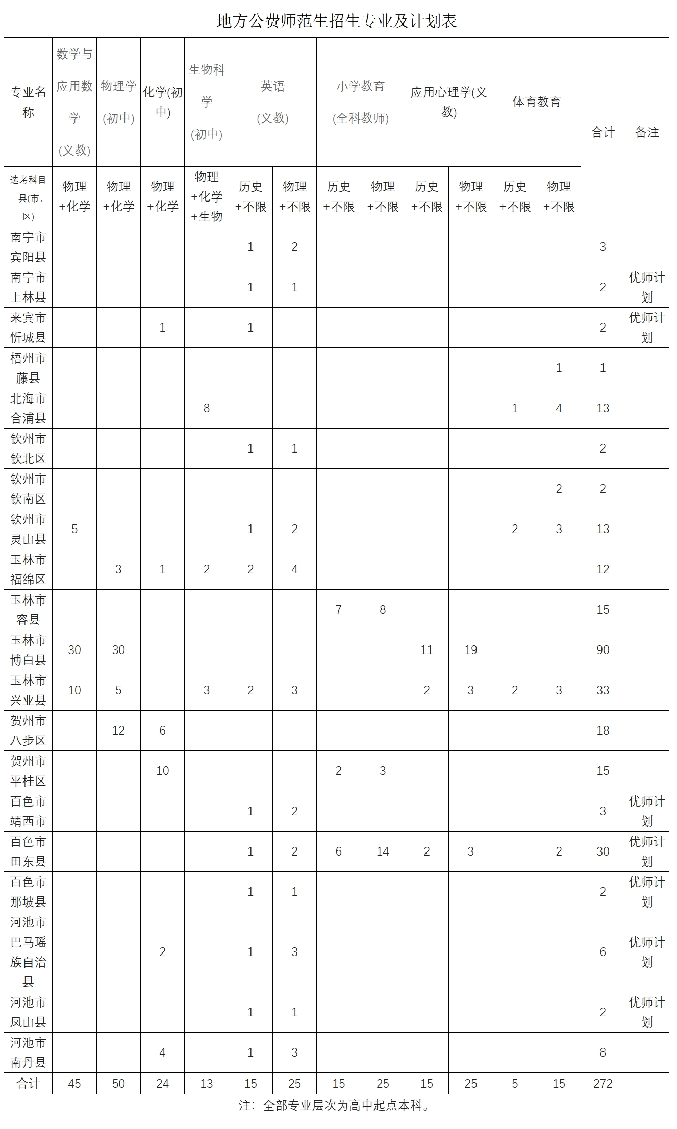 地方公费师范生招生专业及计划表2025