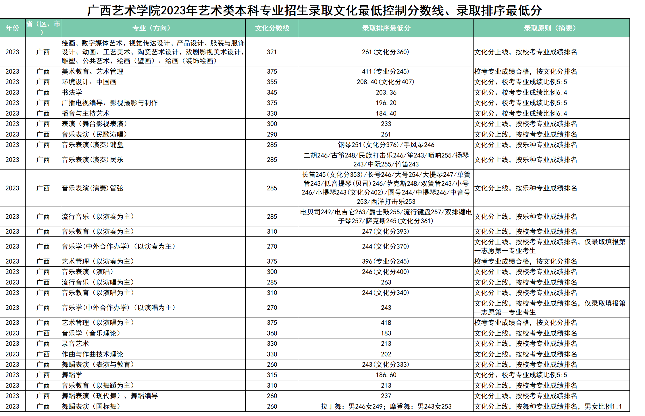 广西艺术学院2023年艺术类本科专业招生录取文化最低控制分数线、录取排序最低分