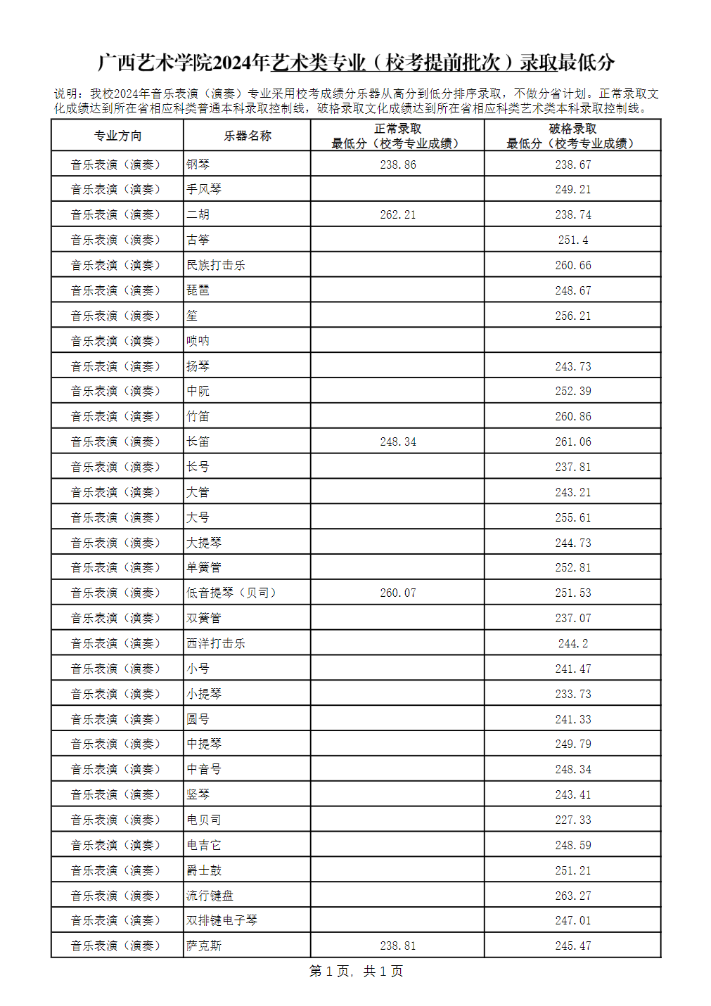 一、广西艺术学院2024年艺术类专业（校考提前批次）录取最低分