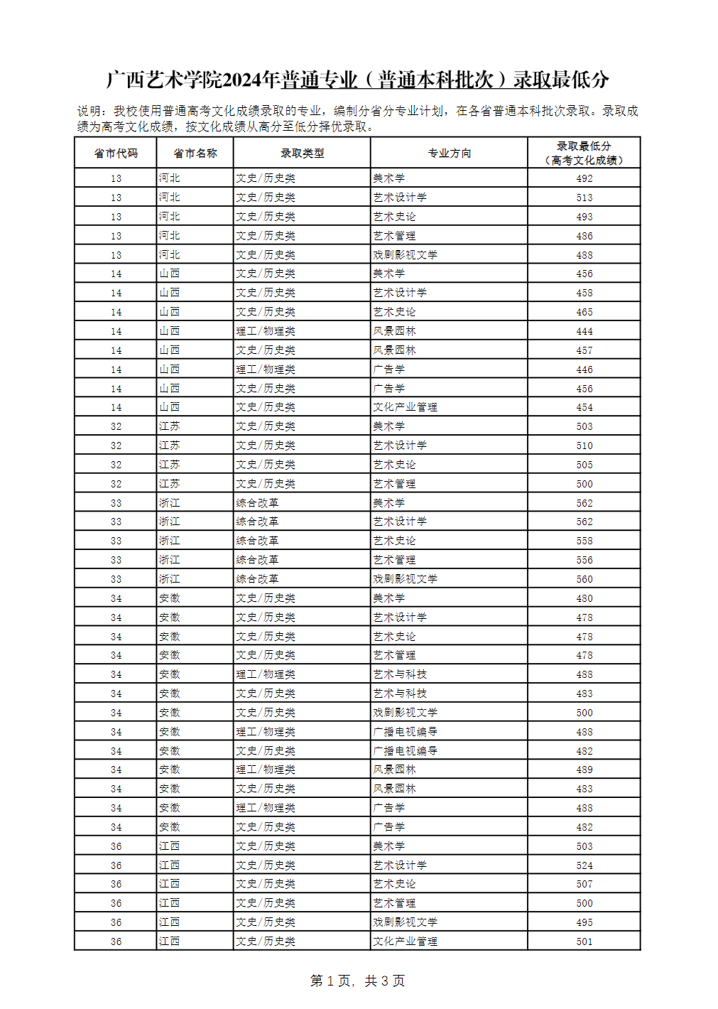三、广西艺术学院2024年普通专业（普通本科批次）录取最低分