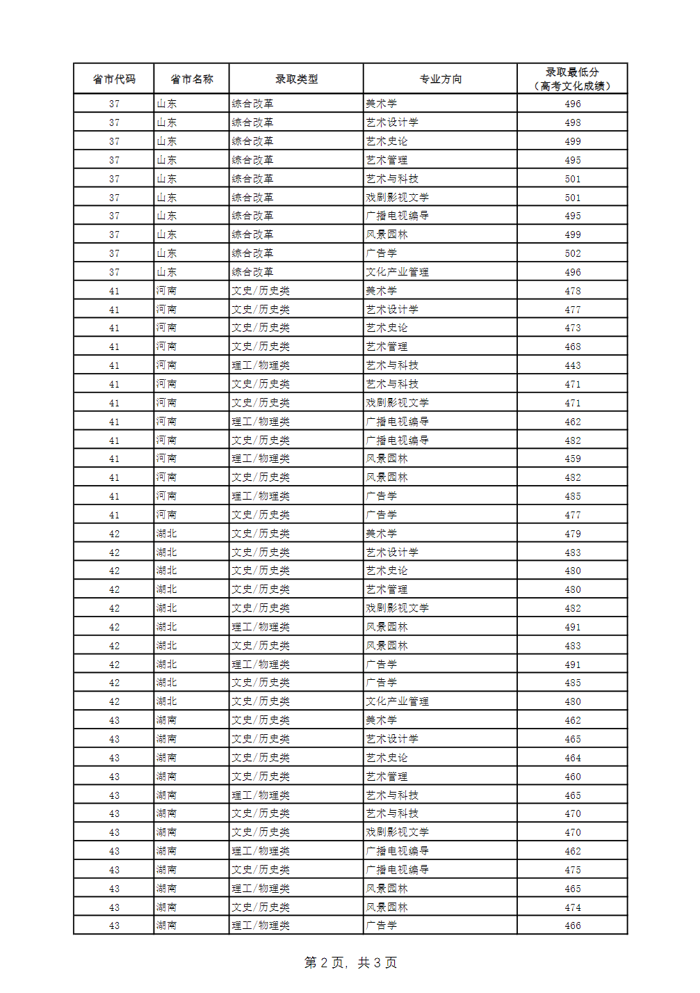 三、广西艺术学院2024年普通专业（普通本科批次）录取最低分
