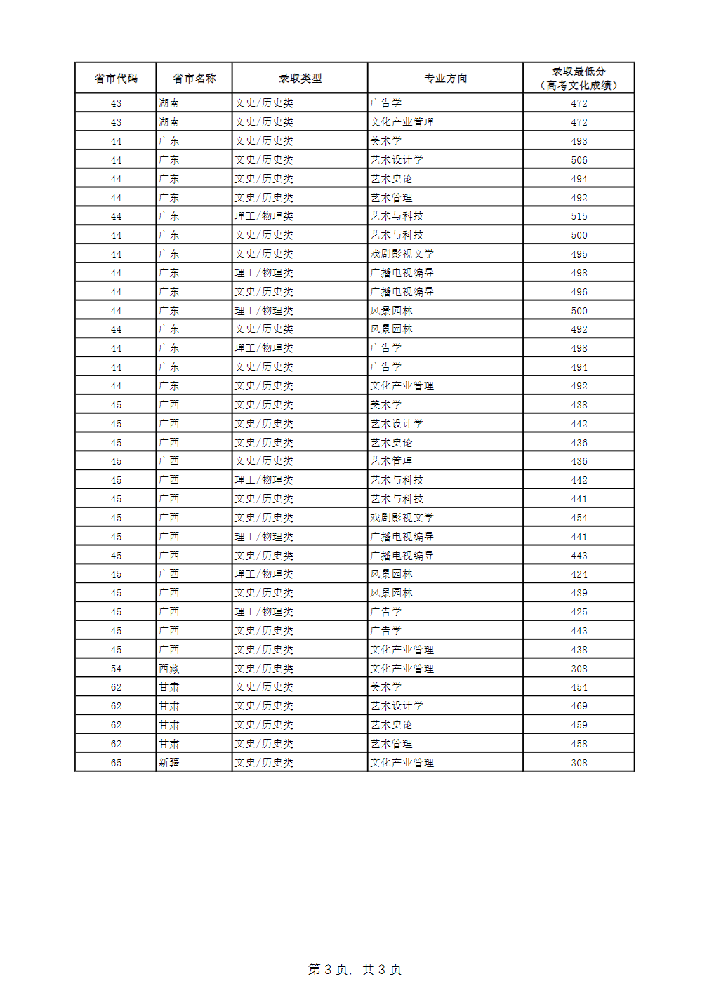 三、广西艺术学院2024年普通专业（普通本科批次）录取最低分