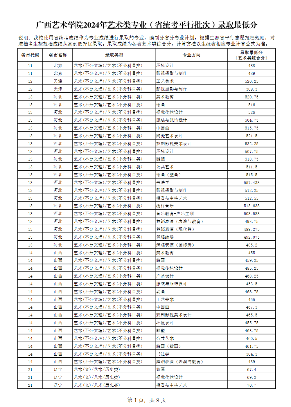 二、广西艺术学院2024年艺术类专业（省统考平行批次）录取最低分