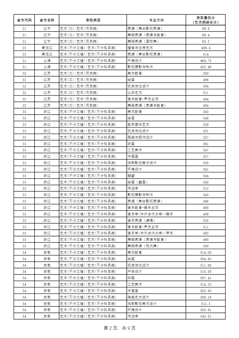 二、广西艺术学院2024年艺术类专业（省统考平行批次）录取最低分