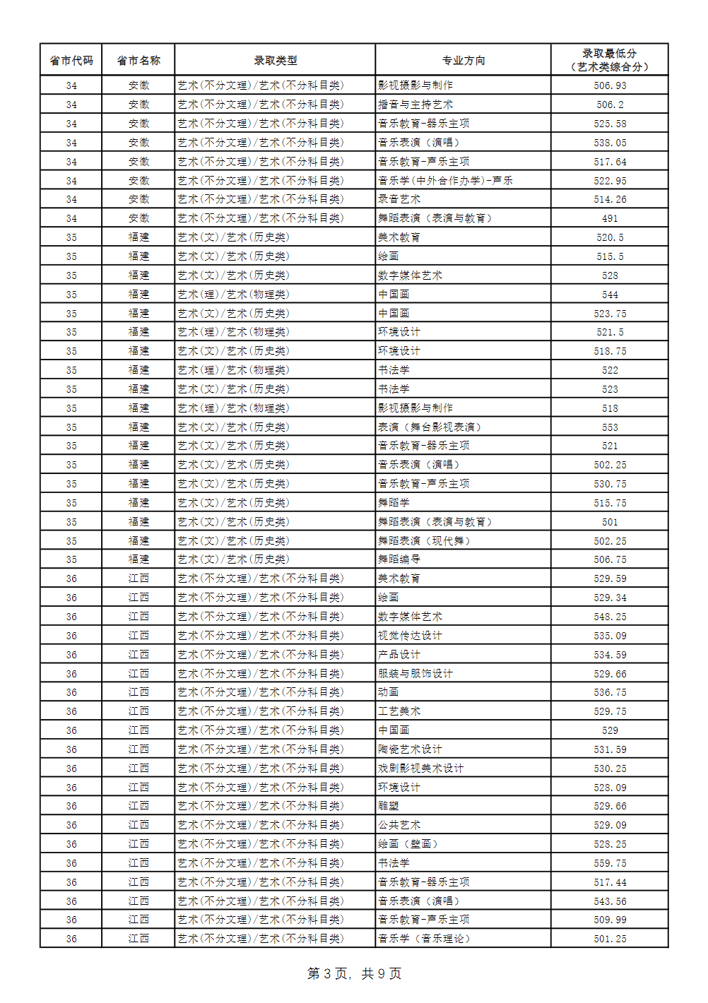 二、广西艺术学院2024年艺术类专业（省统考平行批次）录取最低分