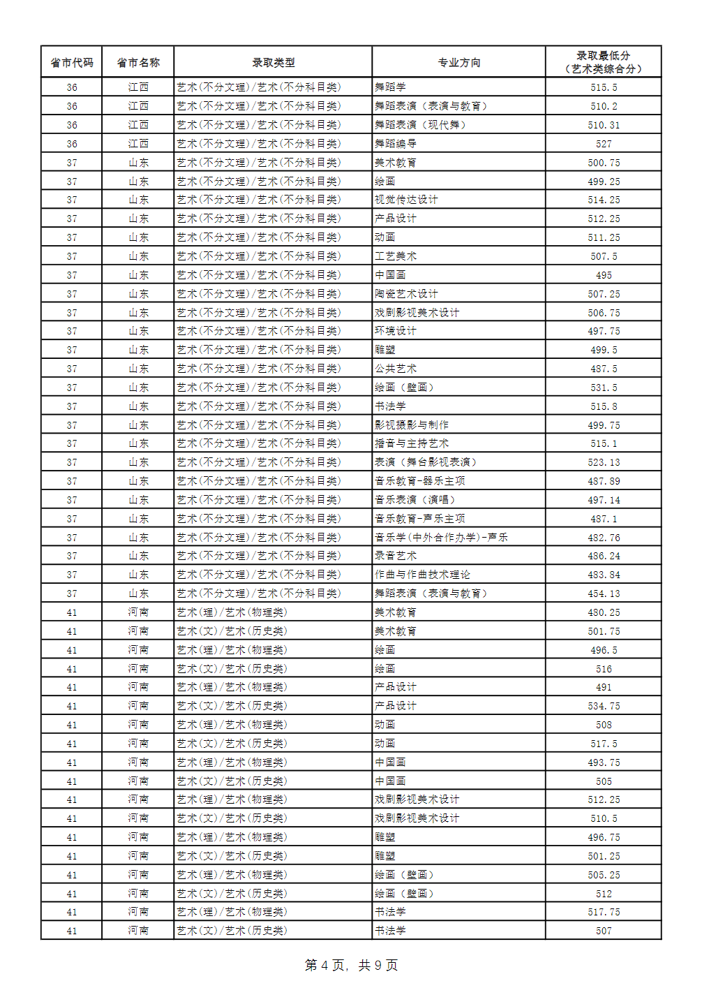 二、广西艺术学院2024年艺术类专业（省统考平行批次）录取最低分
