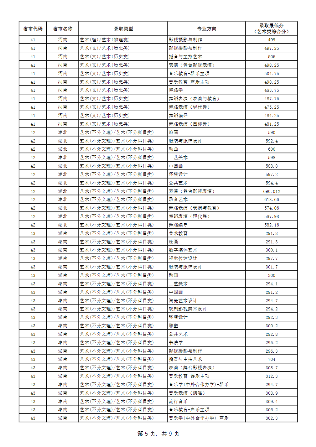 二、广西艺术学院2024年艺术类专业（省统考平行批次）录取最低分