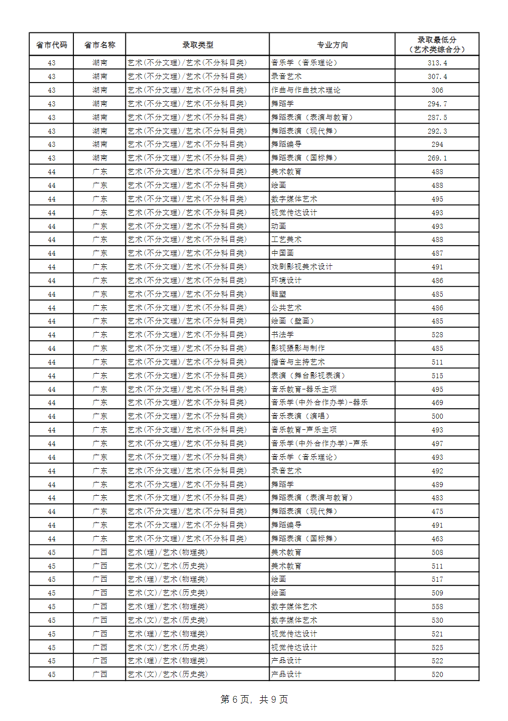 二、广西艺术学院2024年艺术类专业（省统考平行批次）录取最低分