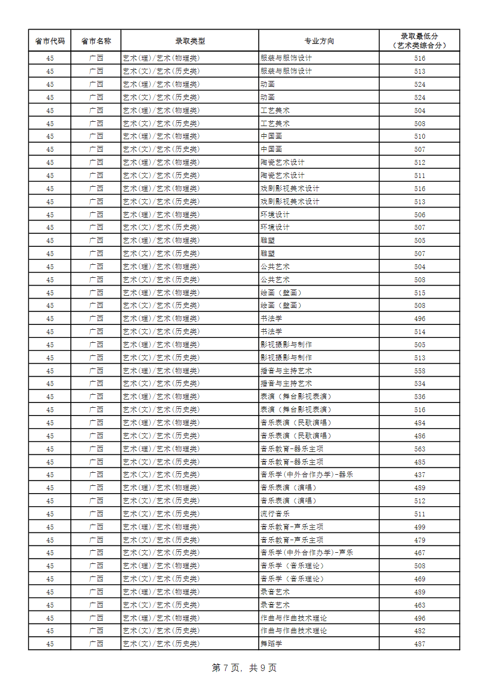 二、广西艺术学院2024年艺术类专业（省统考平行批次）录取最低分