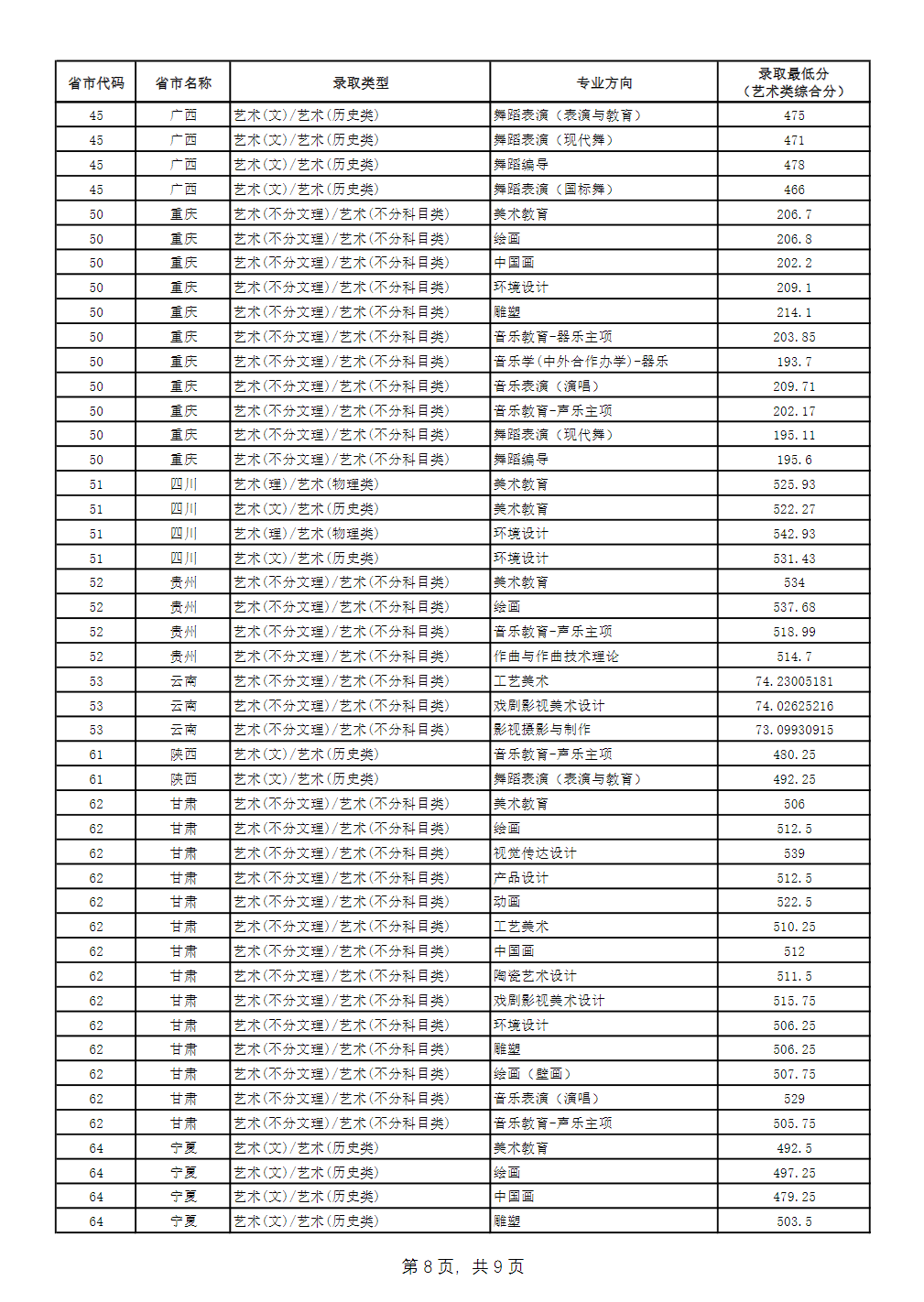 二、广西艺术学院2024年艺术类专业（省统考平行批次）录取最低分
