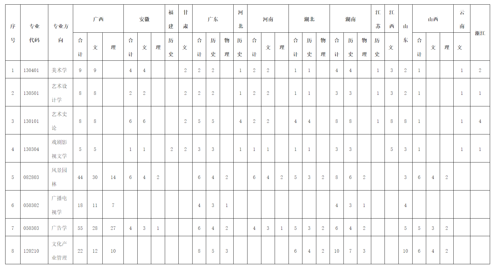 广西艺术学院2021年招生专业分省计划一览表