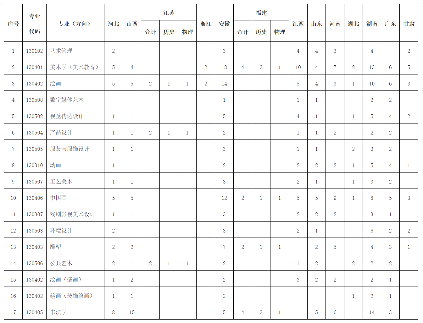 一、艺术类本科提前批（不含广西）
