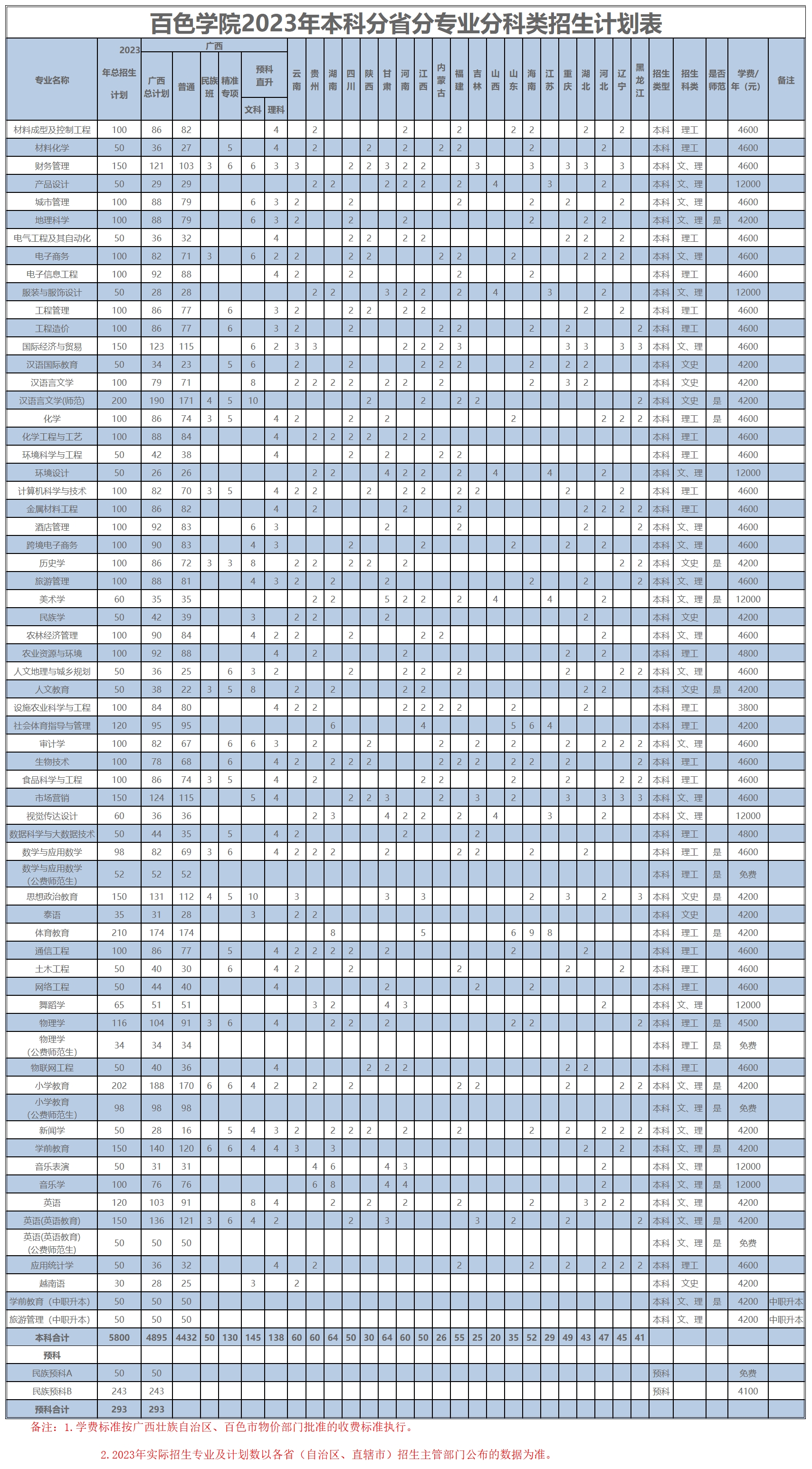 百色学院2023年本科分省分专业分科类招生计划表