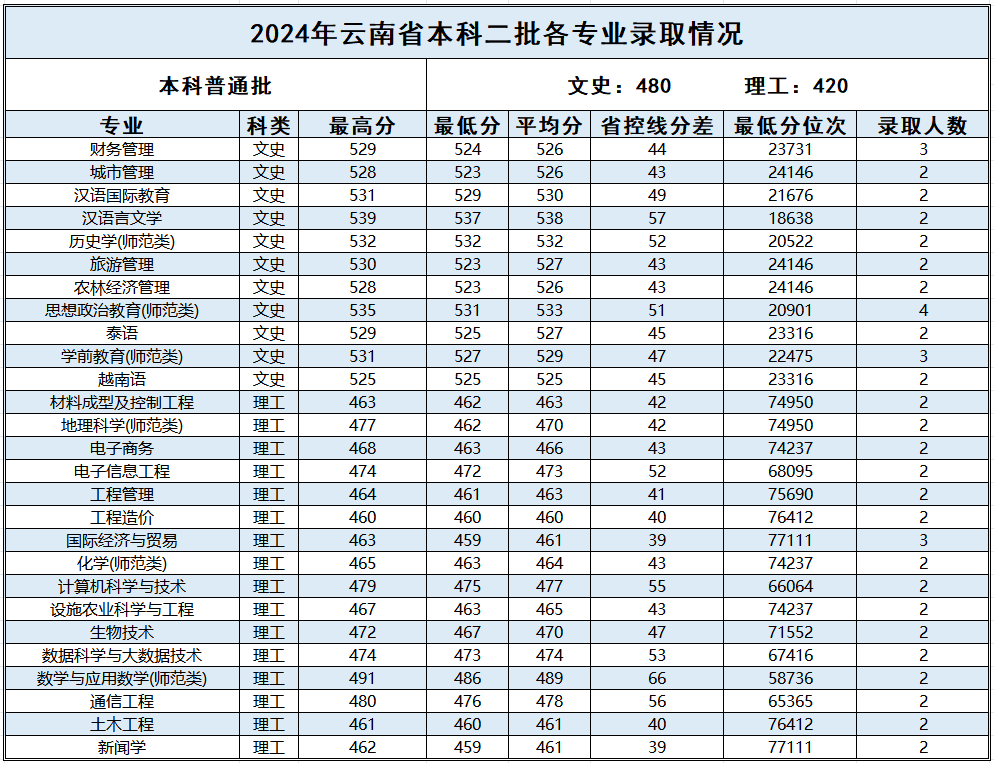 云南_2024年普通本科二批各专业录取情况