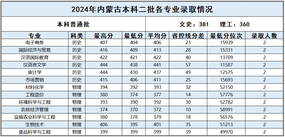 内蒙古_2024年普通本科二批各专业录取情况