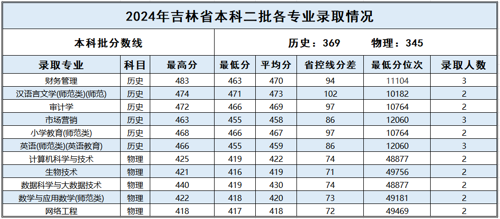 吉林_2024年普通本科二批各专业录取情况