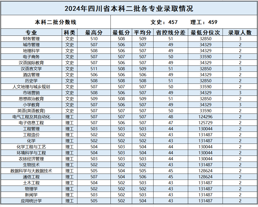 四川_2024年普通本科二批各专业录取情况