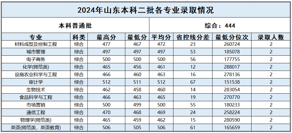 山东_2024年普通本科二批各专业录取情况