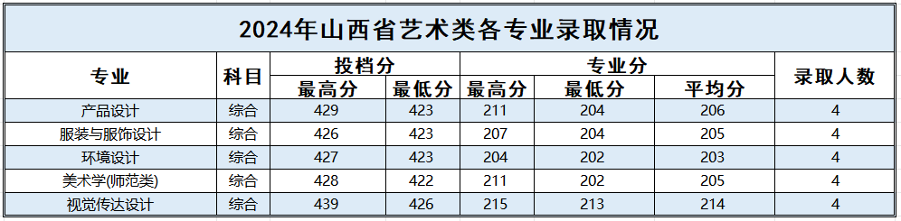 山西_2024年艺术类各专业录取情况