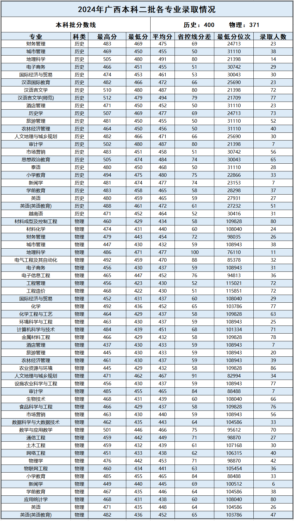 百色学院－广西_2024年普通本科各专业录取情况表